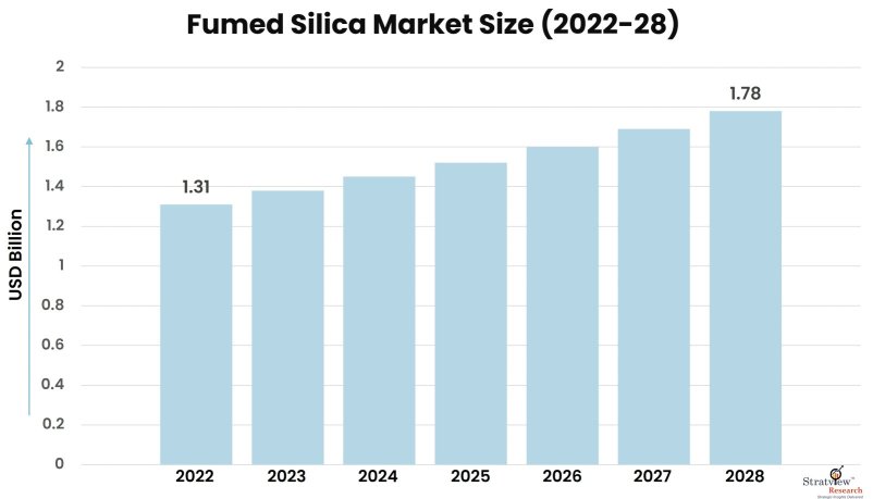 Fumed-Silica-Market-Insights